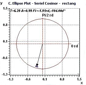 Population Mean Cosinor - Confidence Ellipse plot