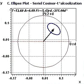 Population Mean Cosinor - Confidence ellipse plot according to Gouthière and Jacquin