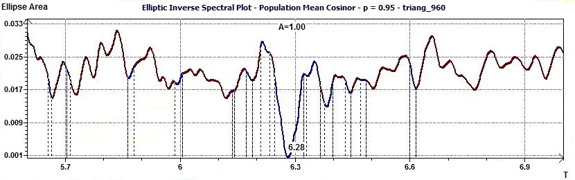 Population Mean Cosinor - Inverse Elliptic Spectral plot