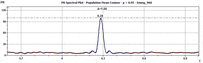 Population Mean Cosinor - Percent Rhythm spectral plot