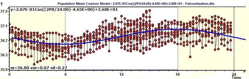 Population Mean Cosinor - Model and experimental points curves