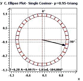 Single Cosinor - Ellipse of confidence plot