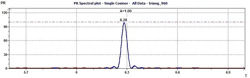 Single Cosinor - Percent Rhythm spectral plot