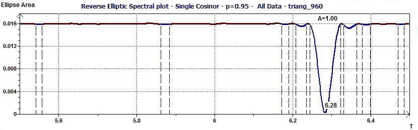 Single Cosinor - Inverse Elliptic Spectral plot