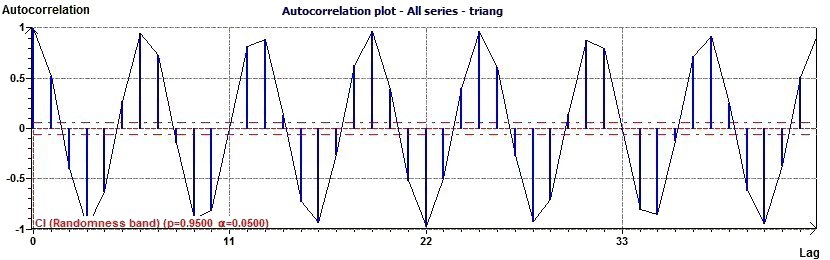 Autocorrelation plot