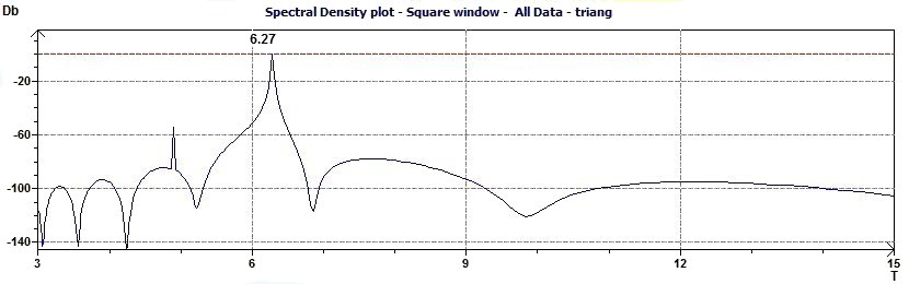 Spectral Density plot