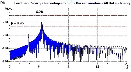 Lomb and Scargle Periodogram analysis plot