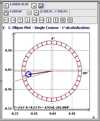 Single Cosinor : Experimental ellipse