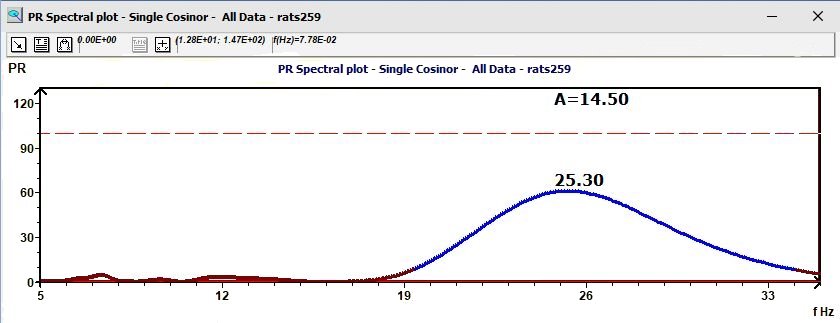 Single Cosinor: Percent Rhythm spectral plot