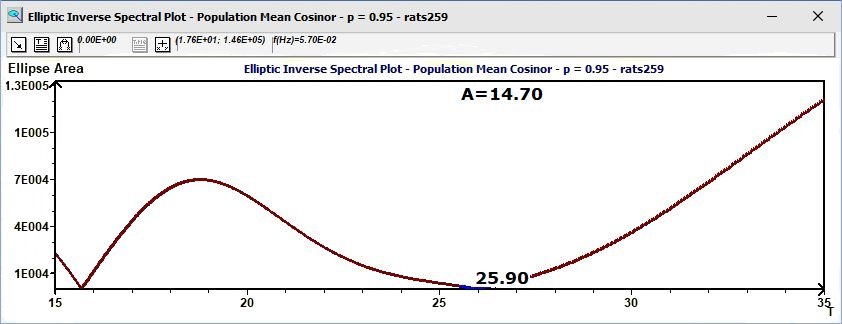 Population Mean Cosinor : Spectre Elliptique Inverse