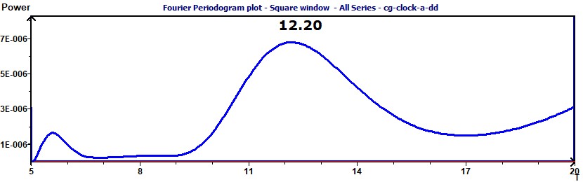 Périodogramme de Fourier