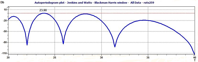 Jenkins and Watts periodogram