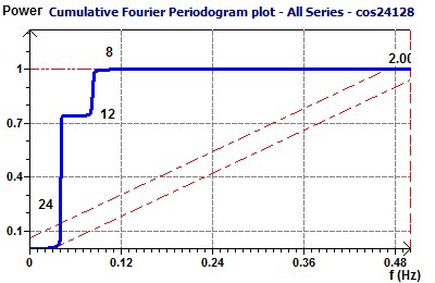 Fourier Cumulative Periodogram 24 12 8