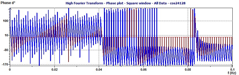 Fourier Transform 24 h Phase