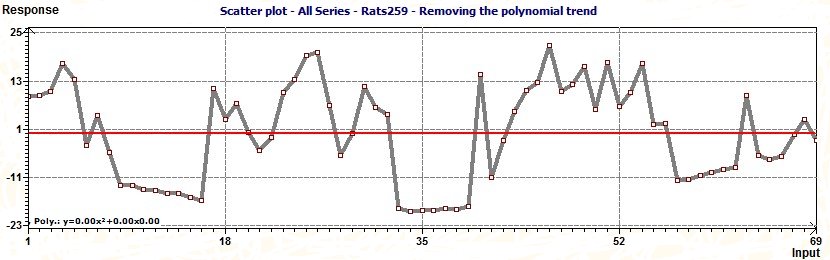 Removing Polynomial trend